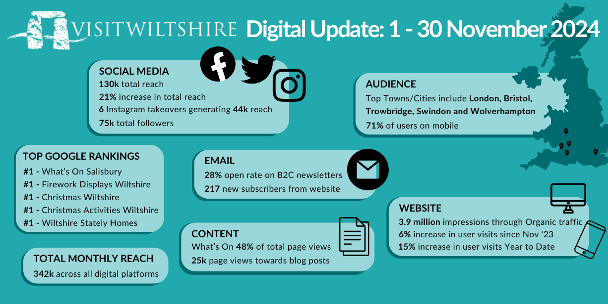 November Marketing Report VisitWiltshire